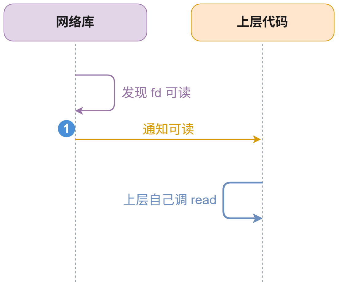 网络库使用者 read 数据