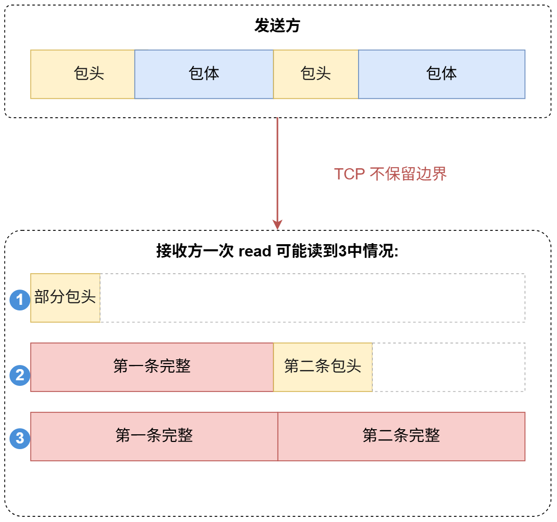 半包与粘包