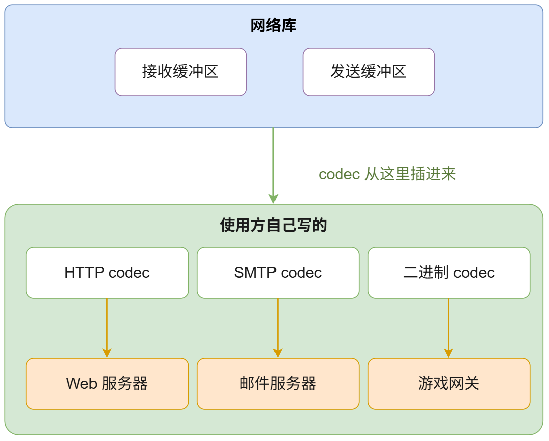 通用网络库实现多样服务器