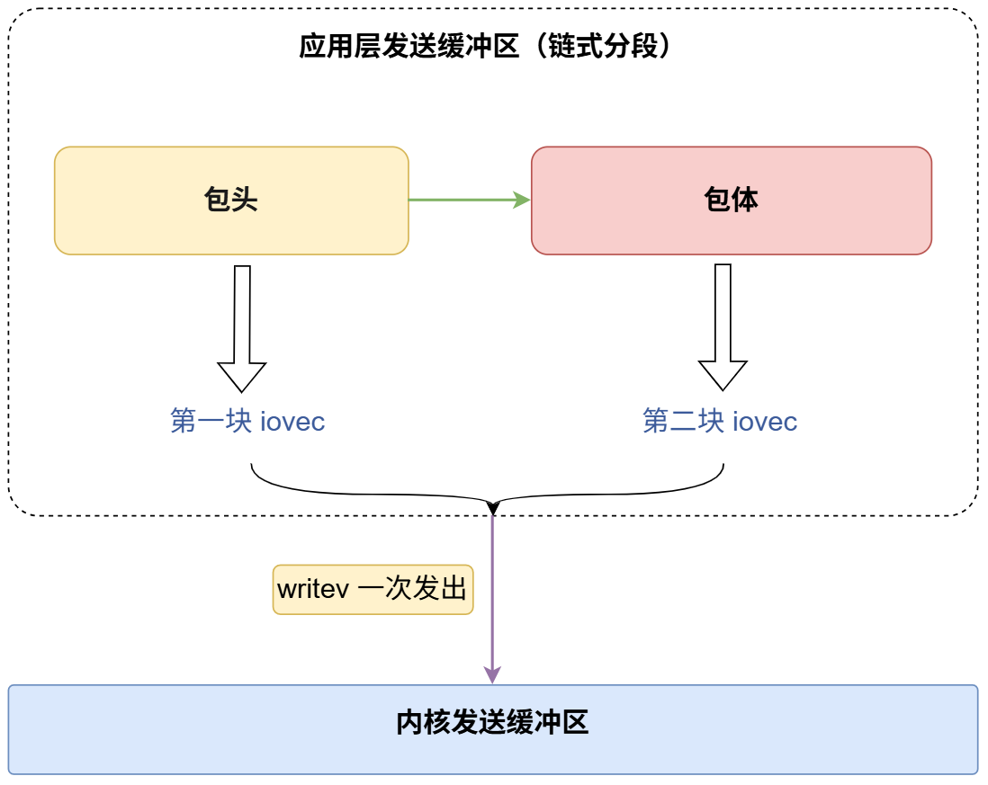 包头+包体一起发送