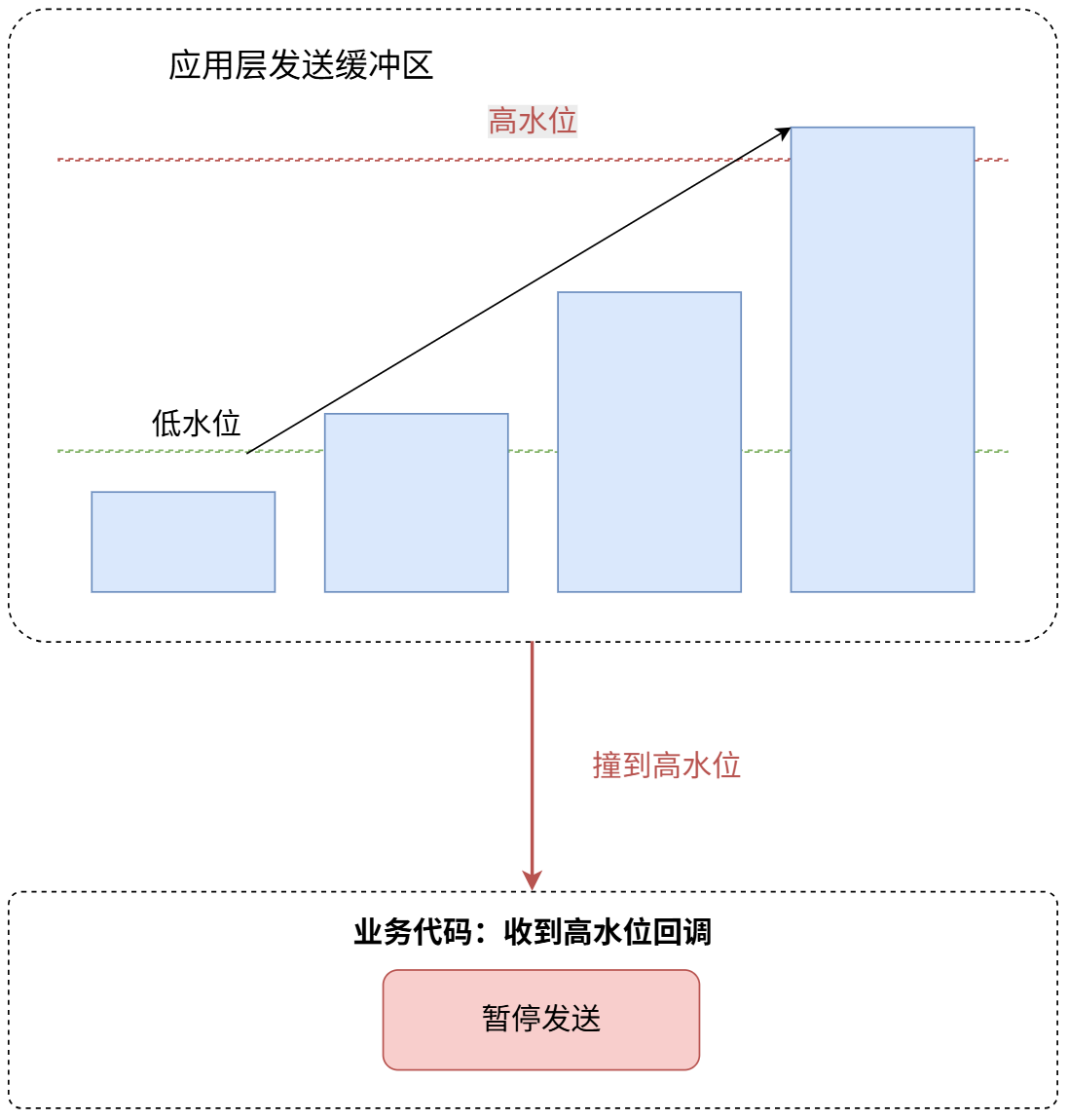 应用层发送缓冲区水位变化