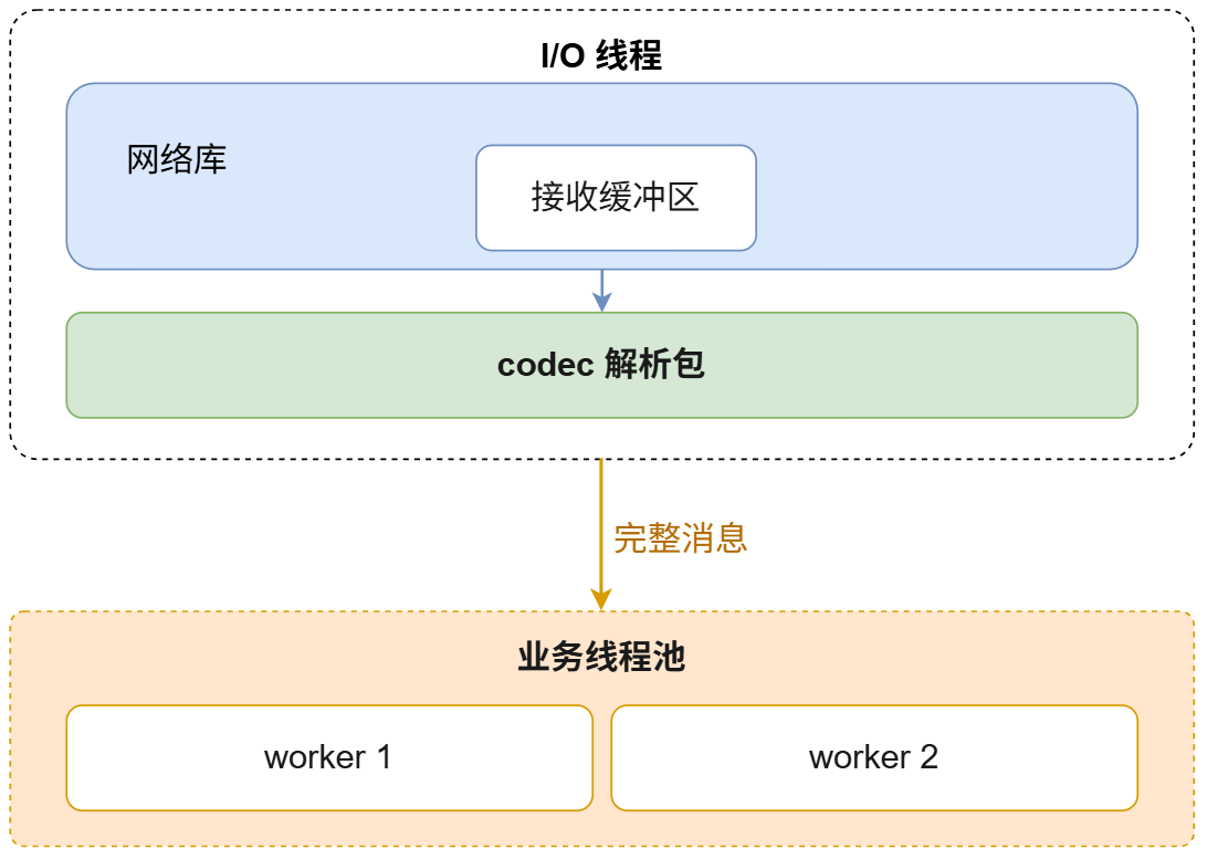 I/O 线程解包