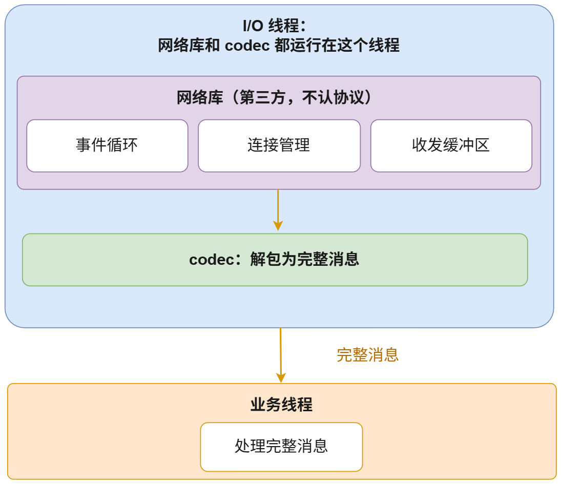 网络库、I/O 线程、codec、业务线程