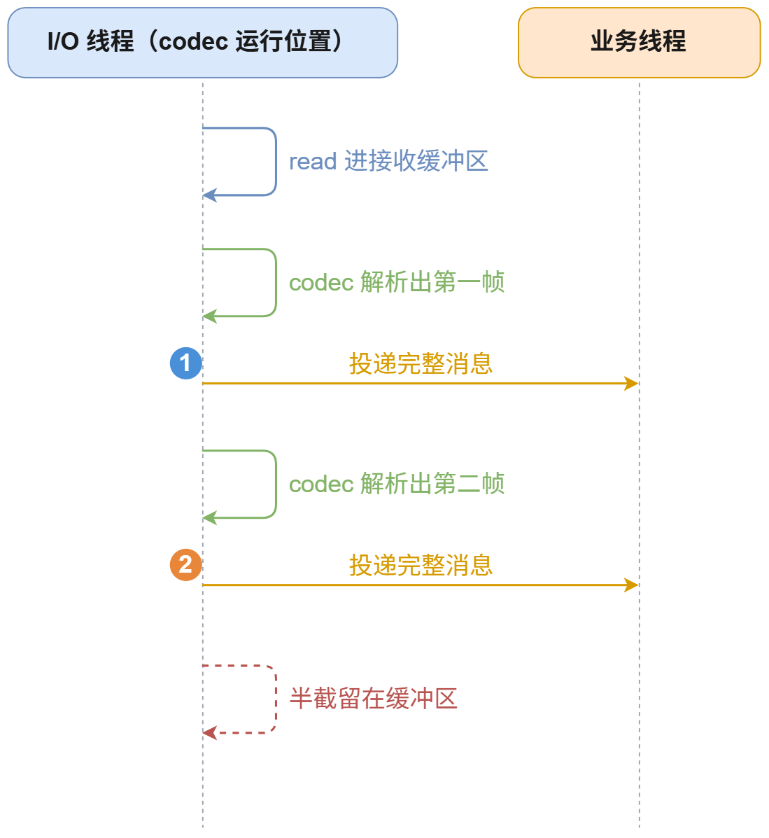 解包过程