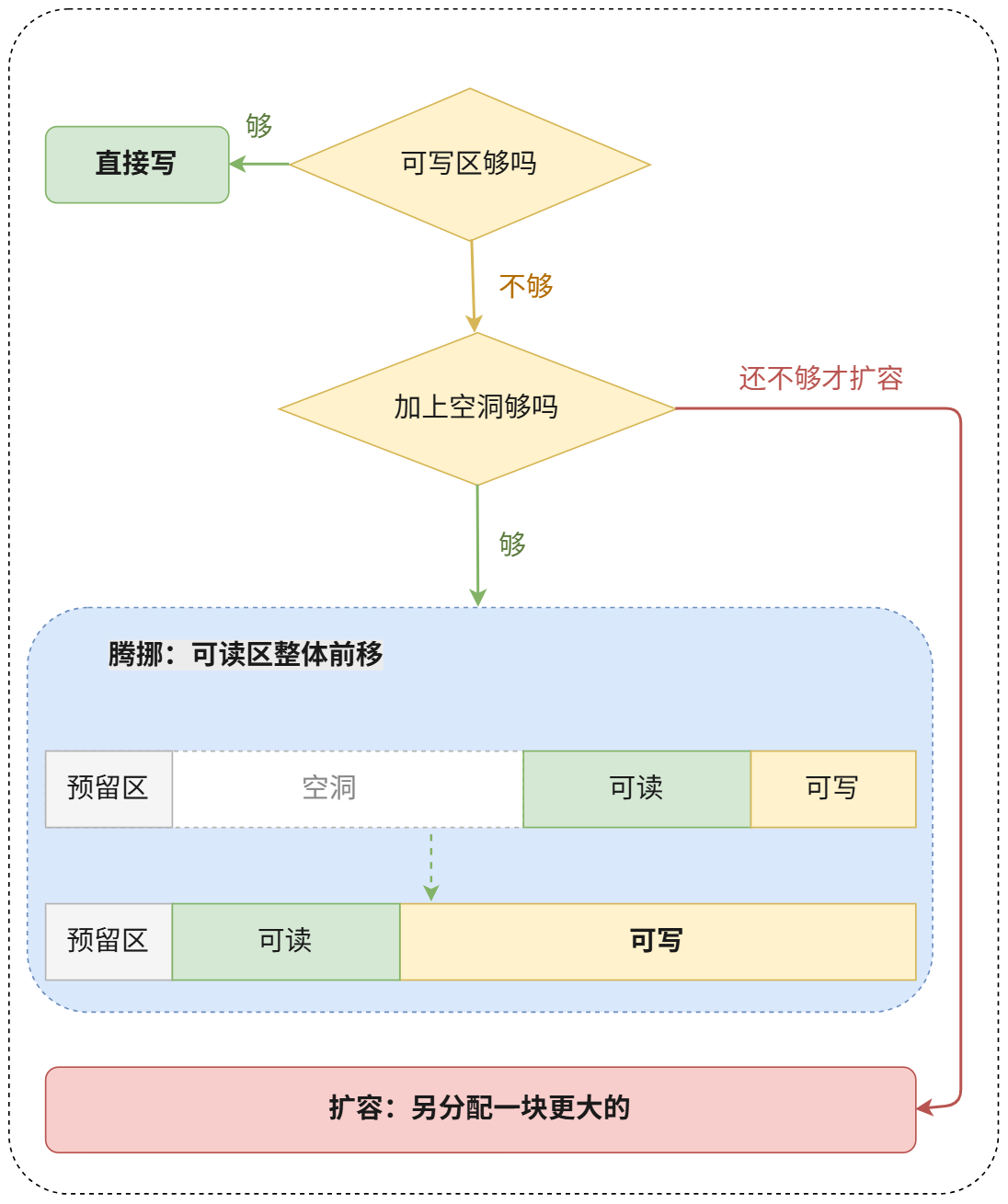 腾挪与扩容