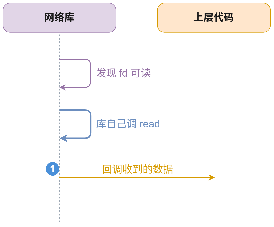 网络库从套接字 read 数据