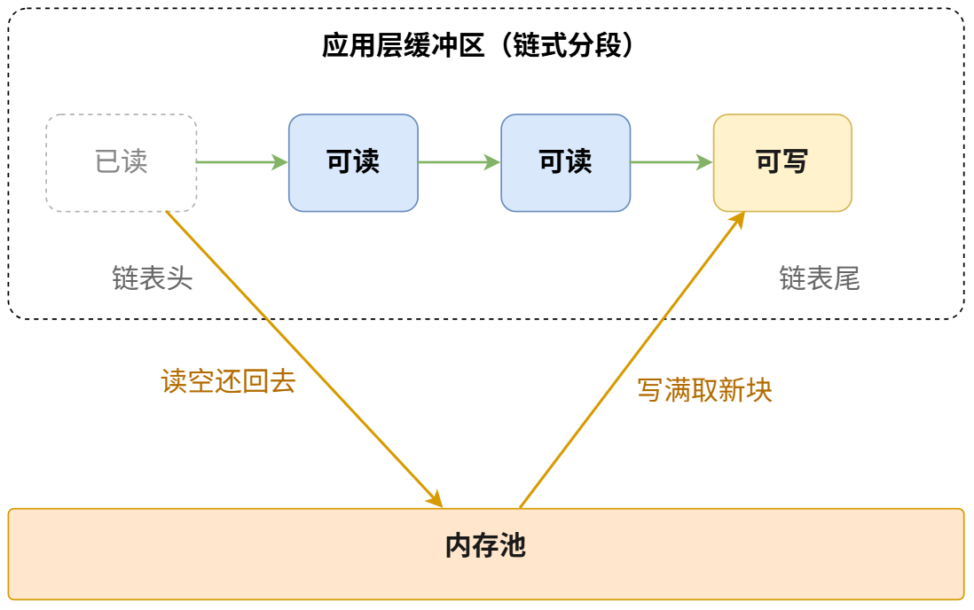 链式缓冲区