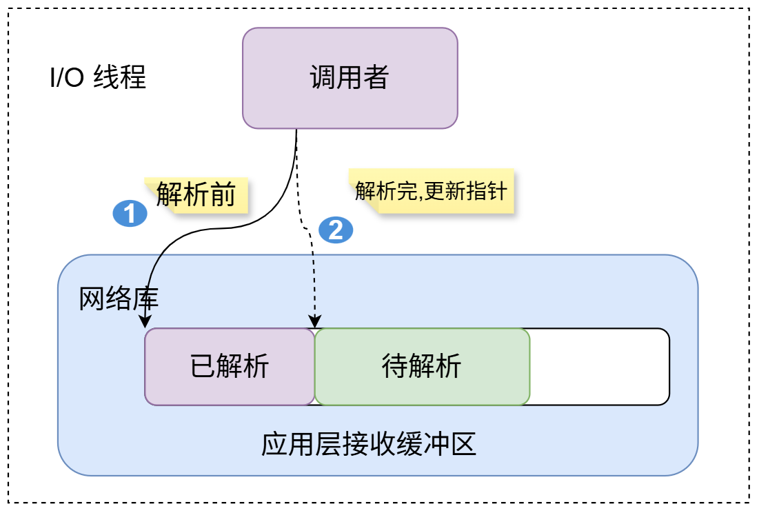 调用者无需拷贝，直接操作缓冲区