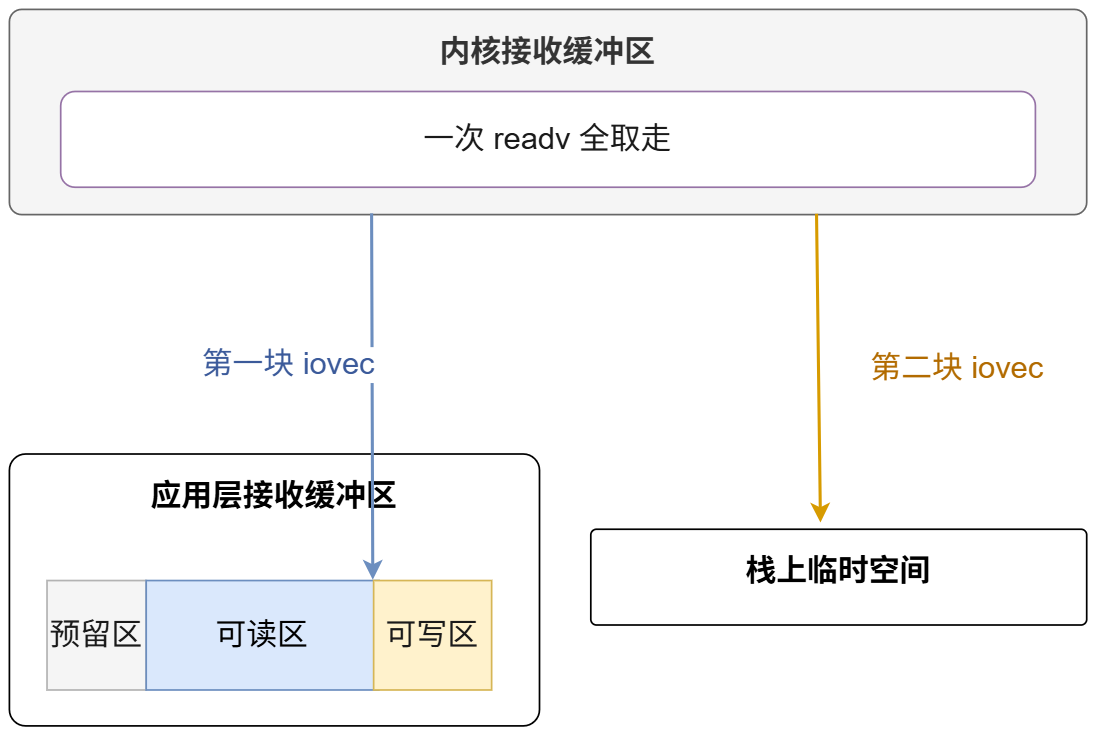 一次系统调用尽可能读更多数据