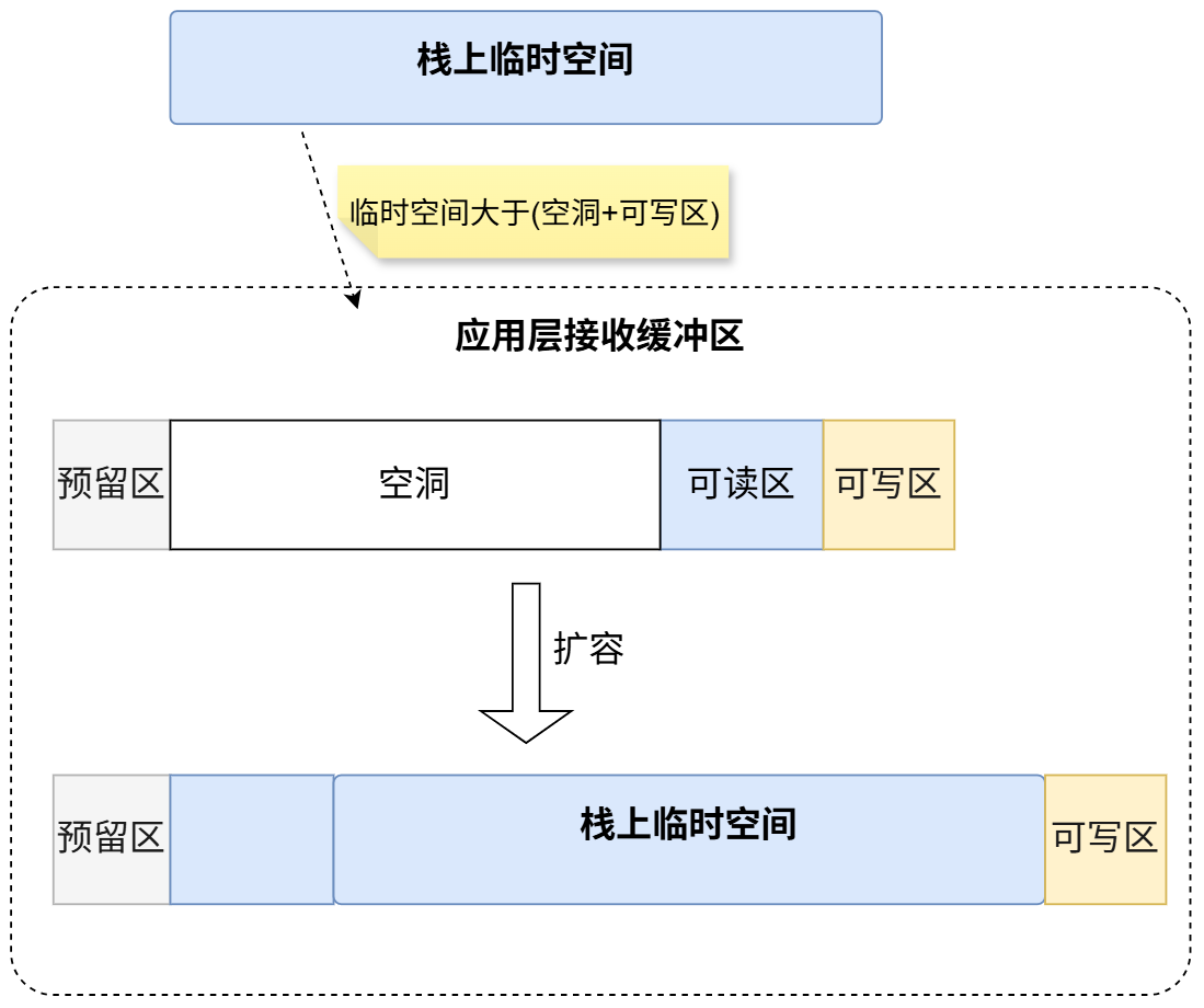 扩容