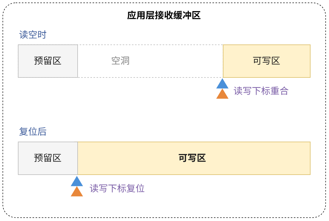 读空后双下标复位，空洞被整体回收