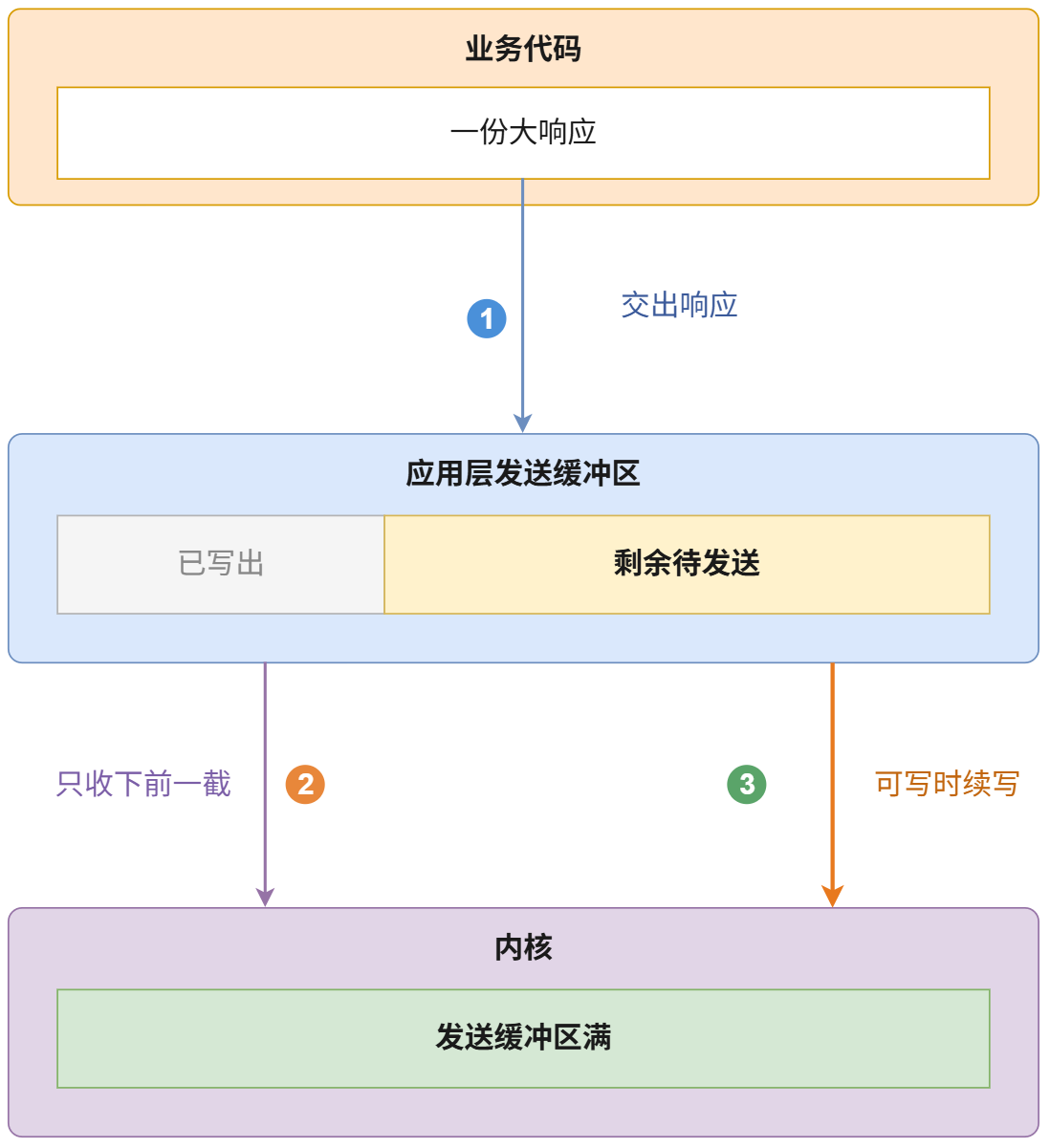 部分发送成功