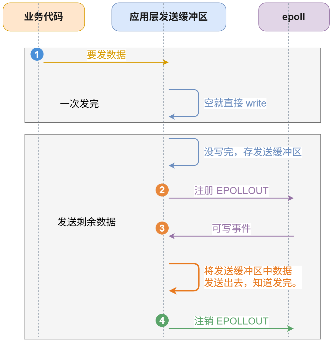发送流程