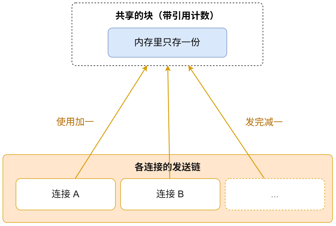 共享缓冲区