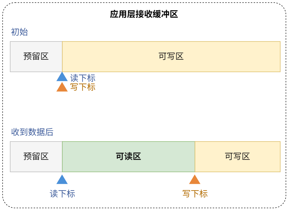 连续内存缓冲区