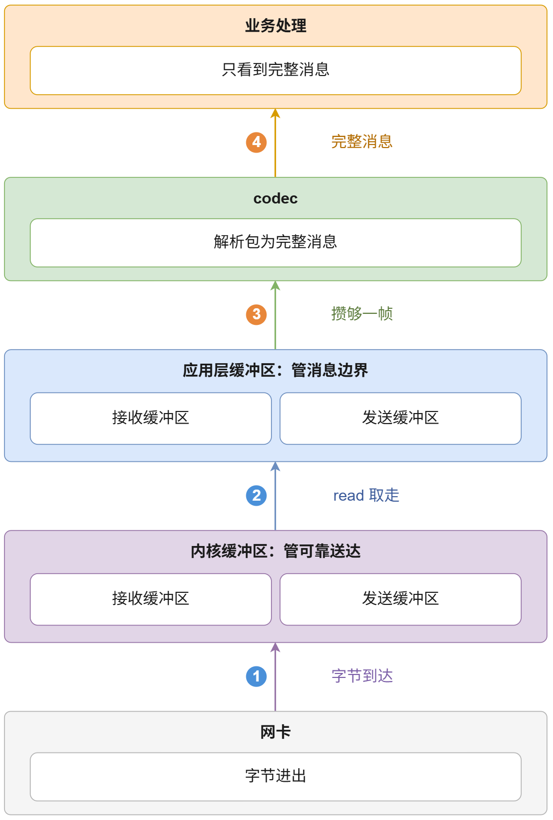 内核缓冲区与应用层缓冲区