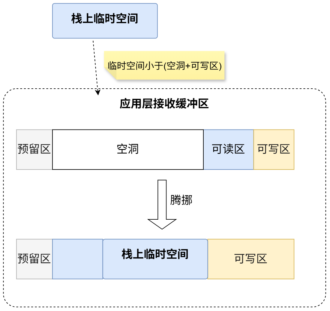 腾挪
