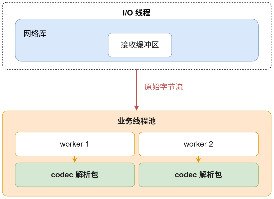 work 线程解包