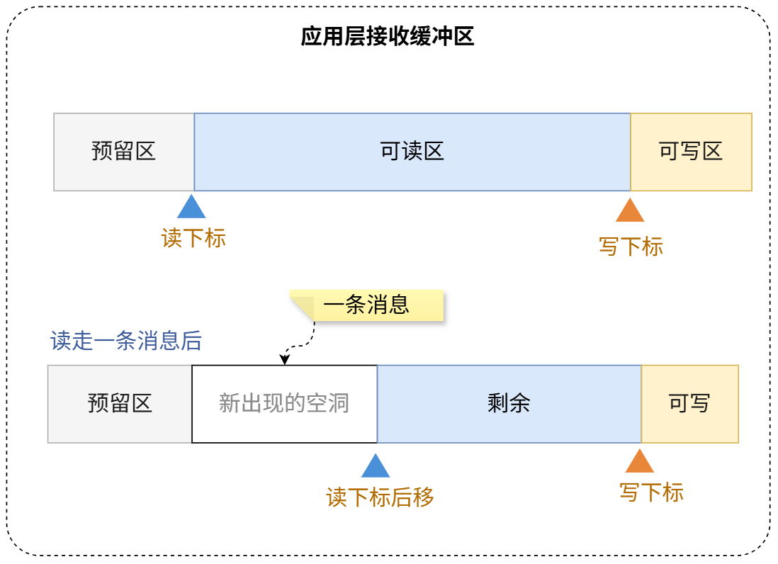 读数据前后变化