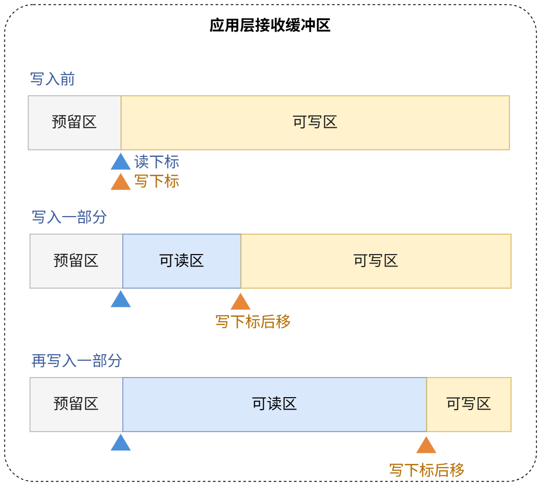 写入数据前后变化