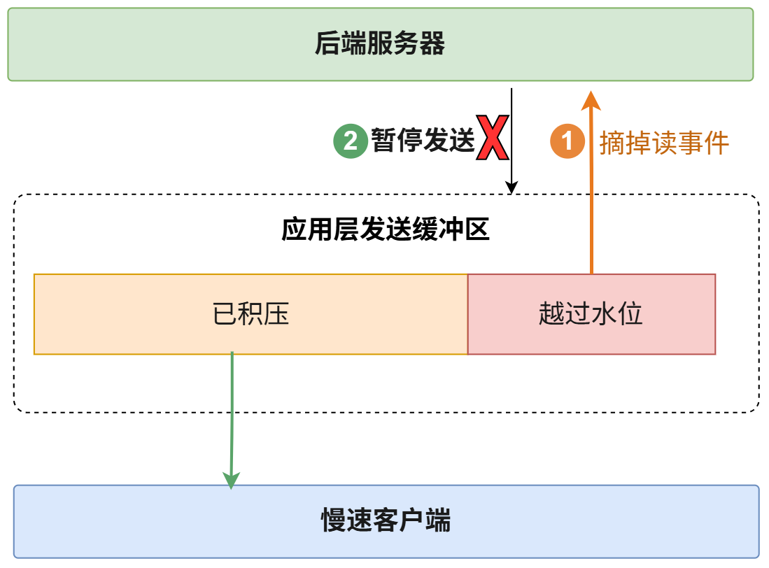 移除后端服务器那条连接的读事件