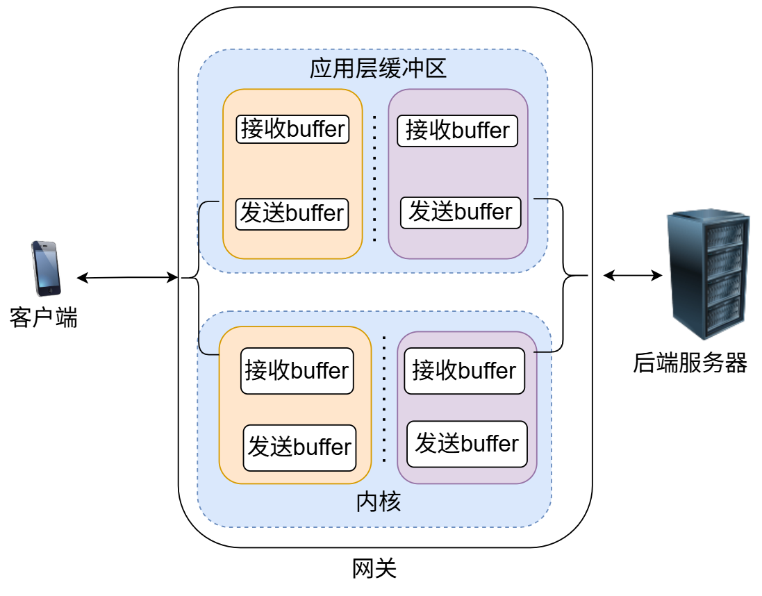 每个连接,应用层和内核都有两个缓冲区