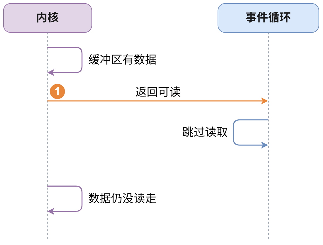 ET 边缘触发
