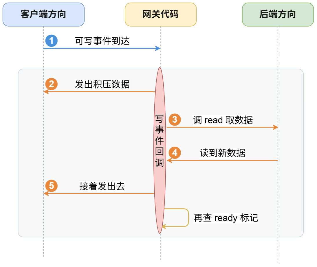 恢复过程