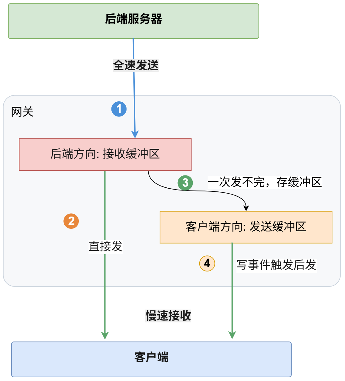 客户端慢速，数据堆在客户端方向发送缓冲区里