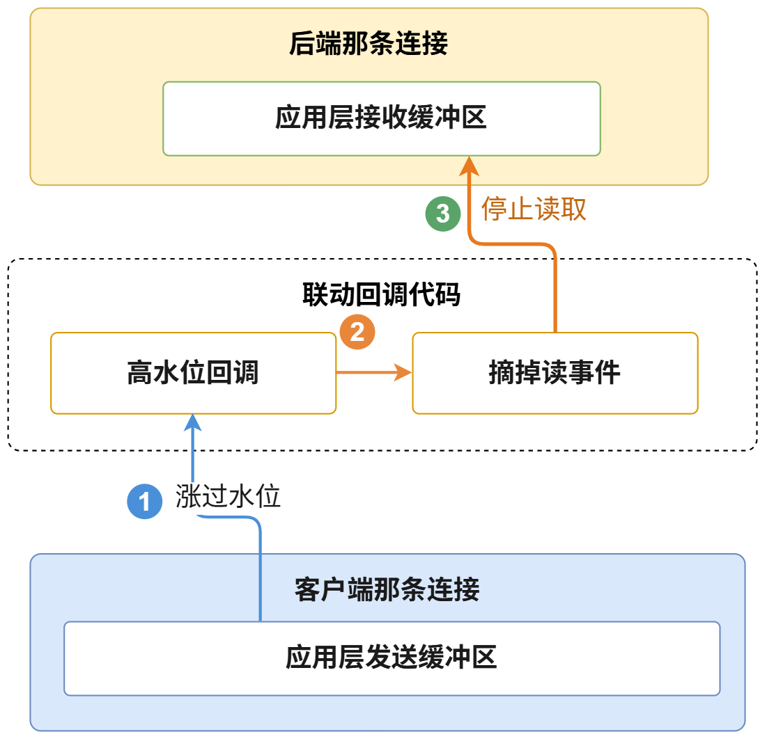 每条连接自带应用层缓冲区，中间要写一套回调把两条连接接起来