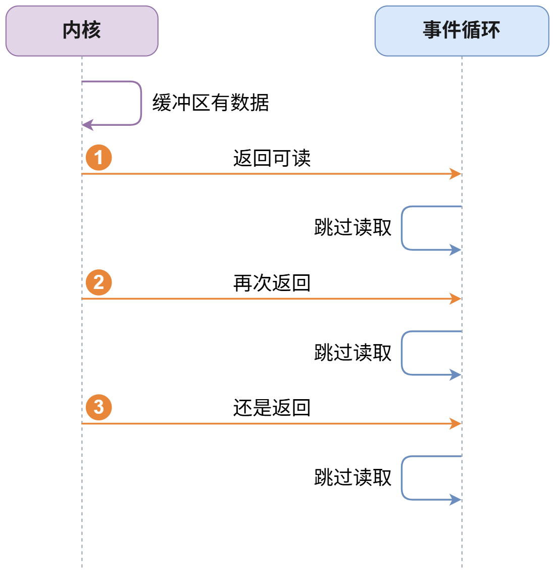 LT 水平触发