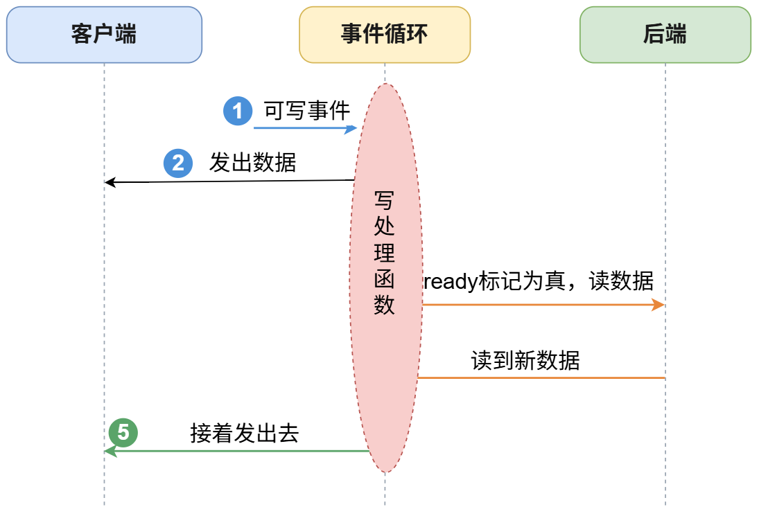 客户端可写事件，带动了后端服务器那条连接的读取
