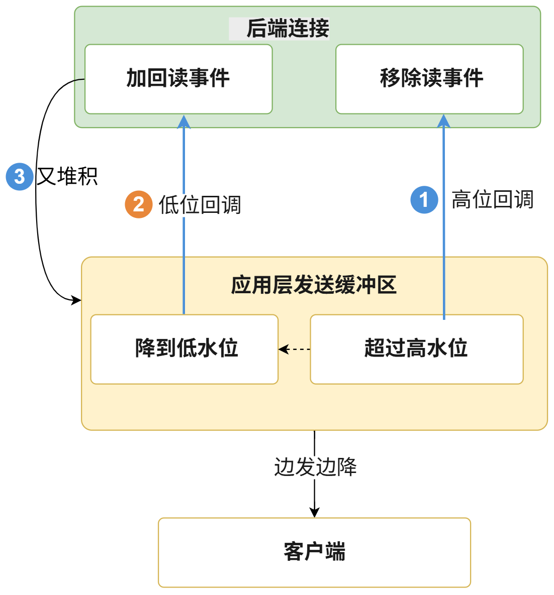 超过高水位摘掉后端服务器读事件，降到低水位再加回来
