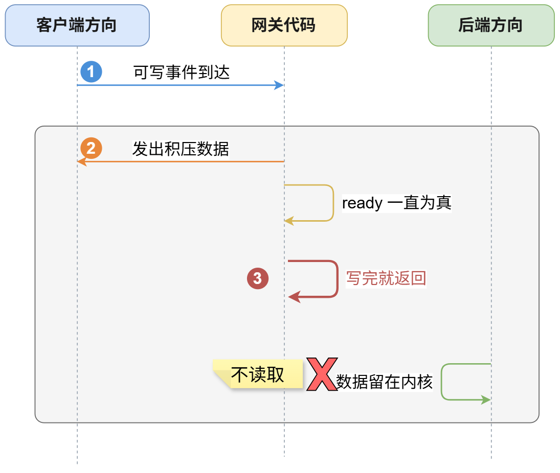 读写分别处理，桥梁就断了
