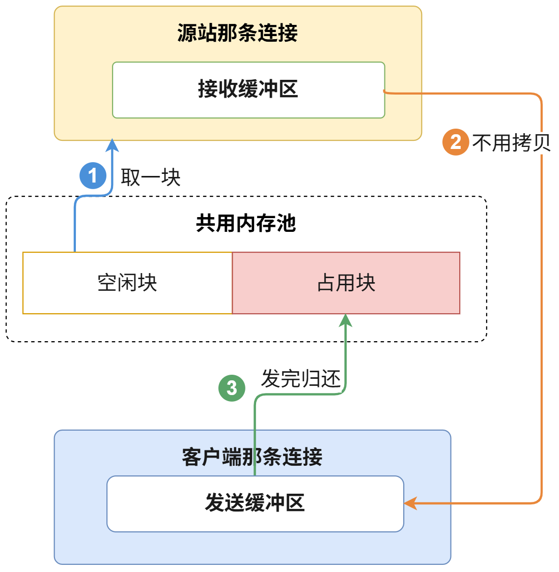 共用一个内存池