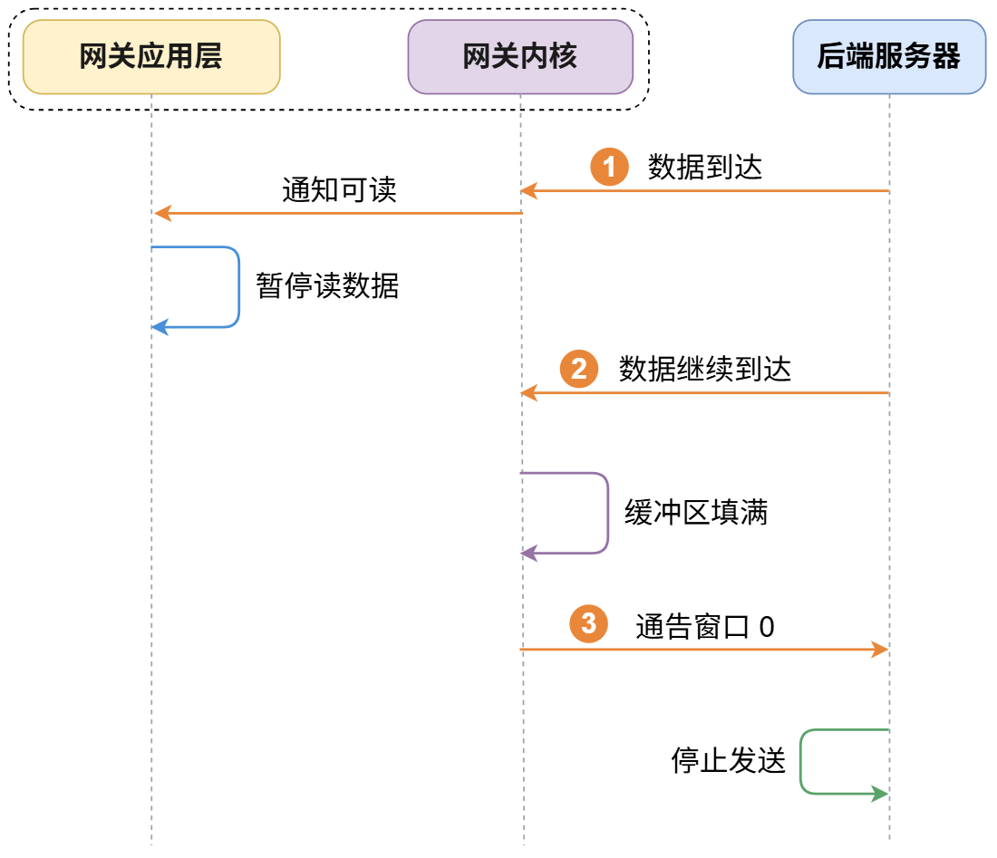 后端降速过程