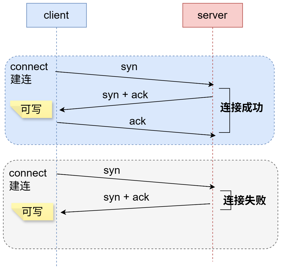 connect 可写