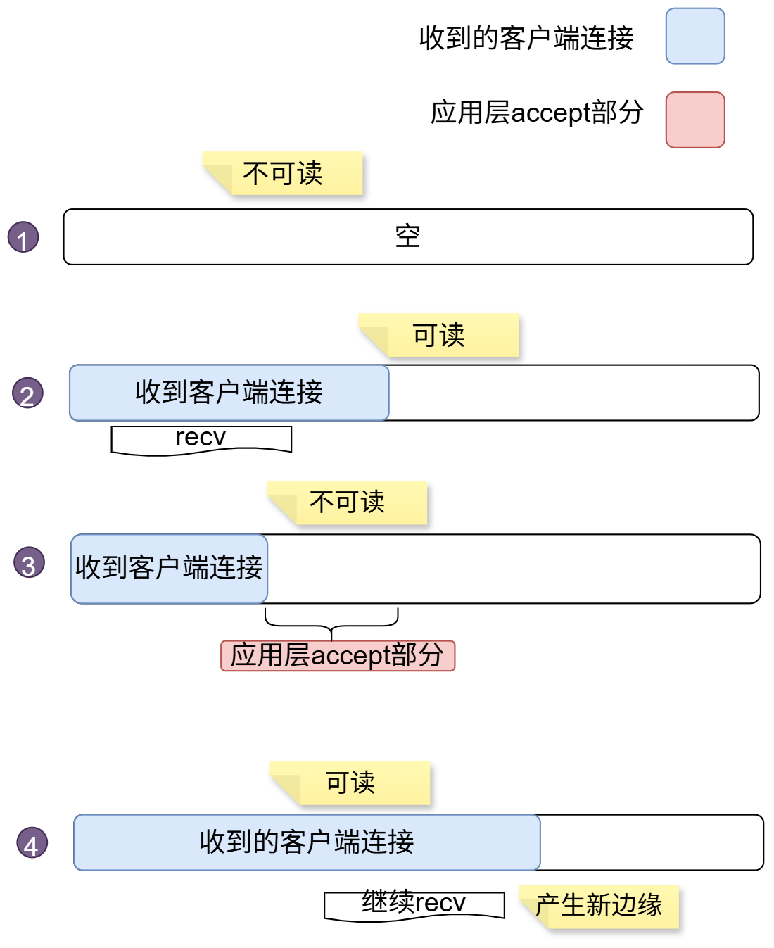 边缘触发 客户端连接