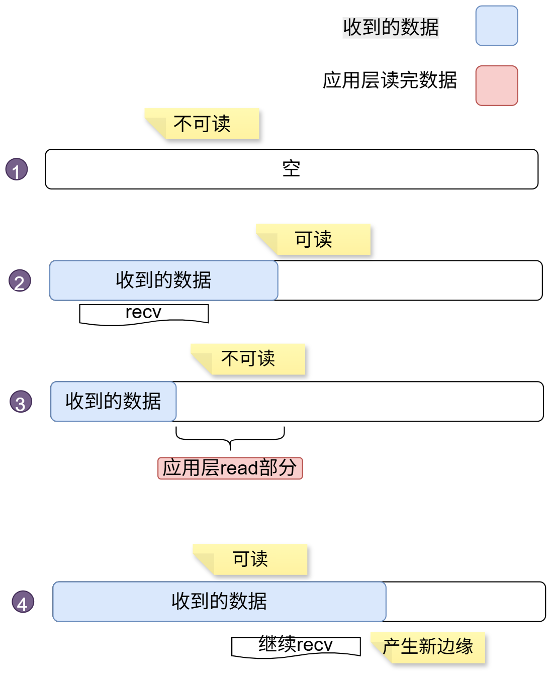 边缘触发 可读场景