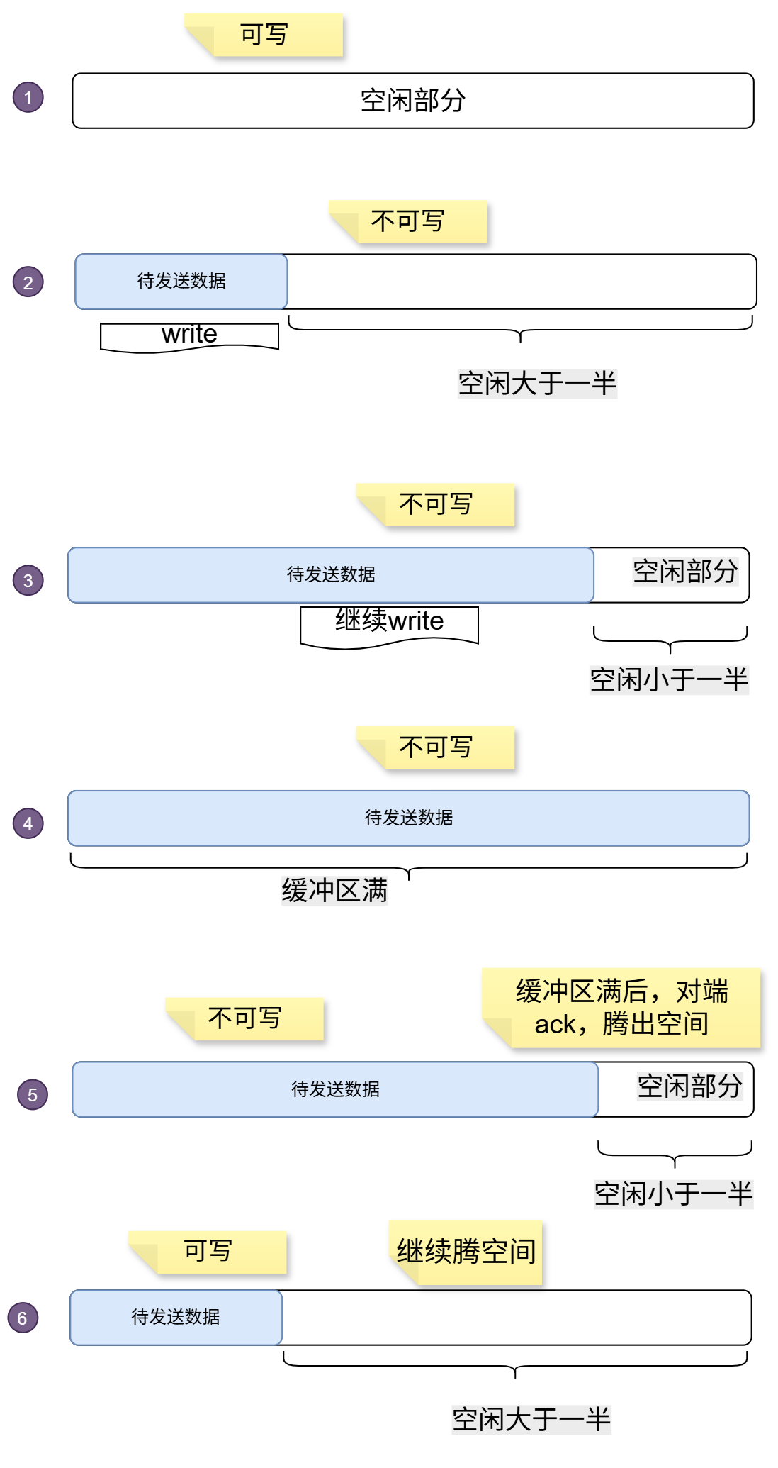 边缘触发写事件