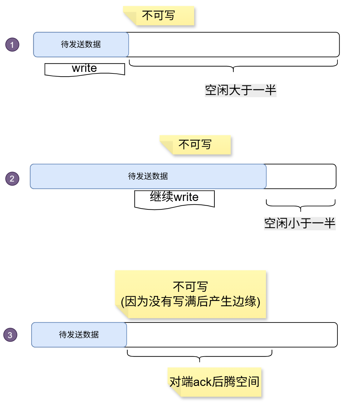 未产生边缘 不可写