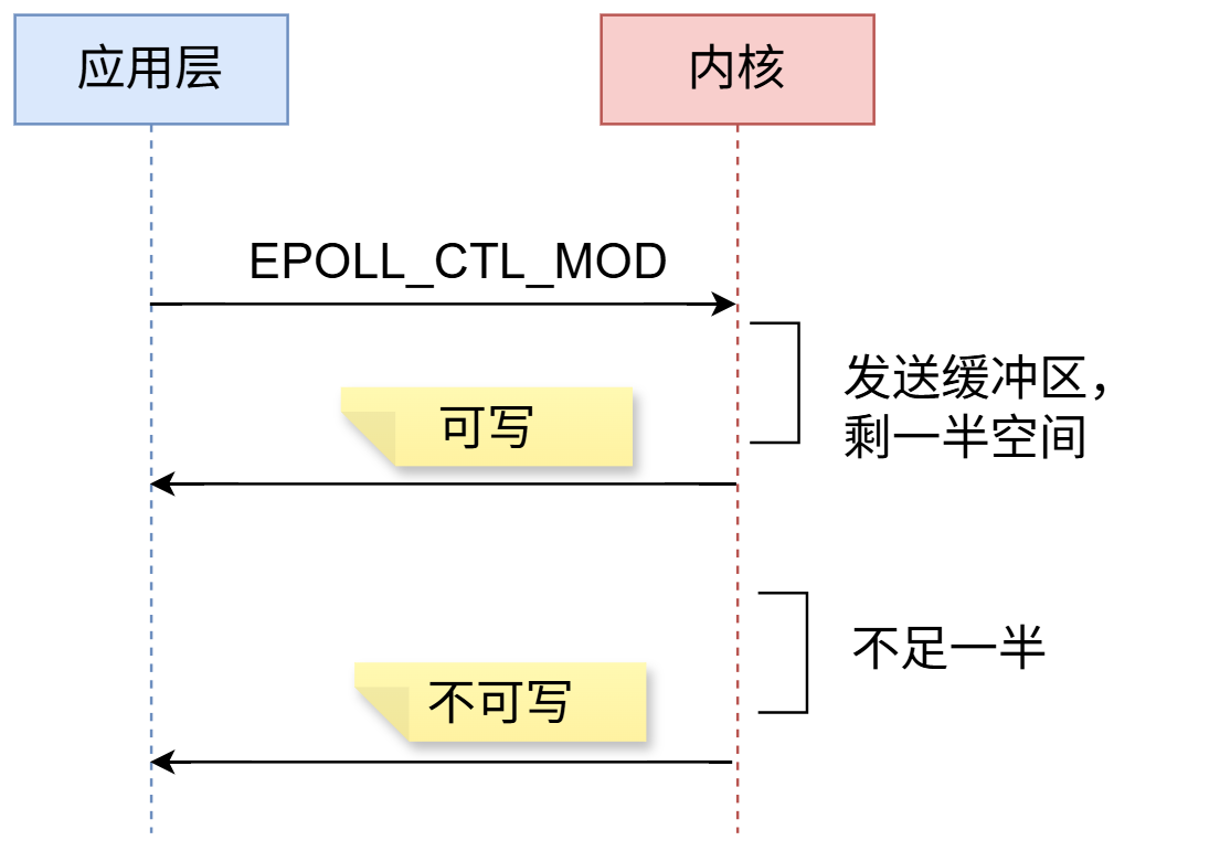 EPOLL_CTL_MOD 触发可写