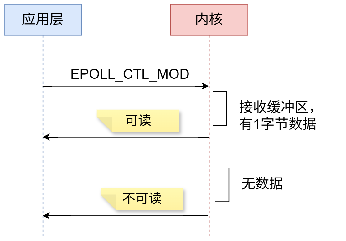 EPOLL_CTL_MOD 触发可读