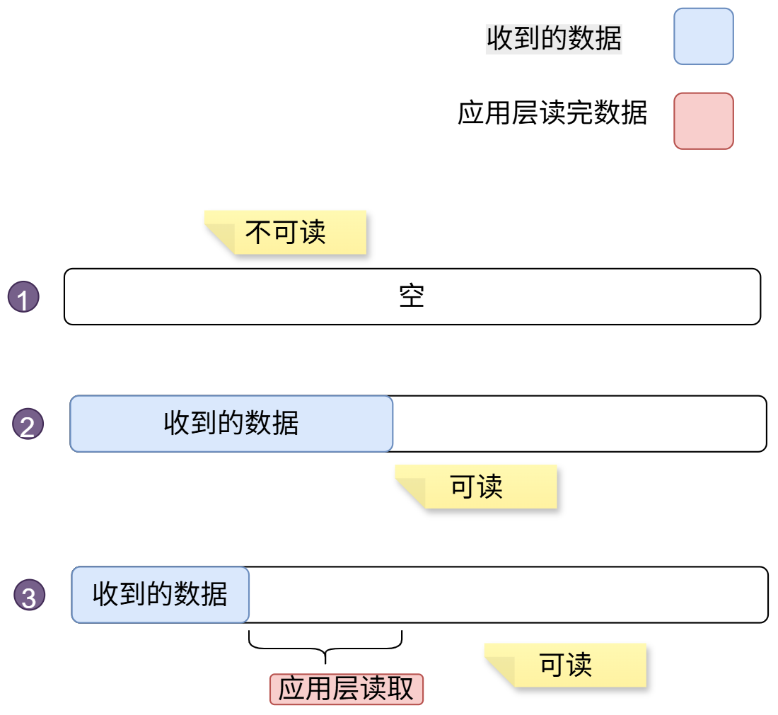 水平触发 可读场景