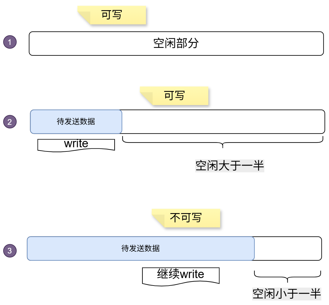 可写条件