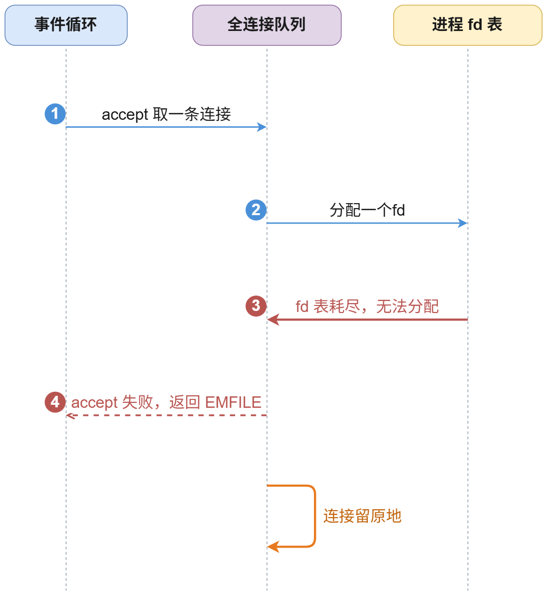 accept 建立连接过程