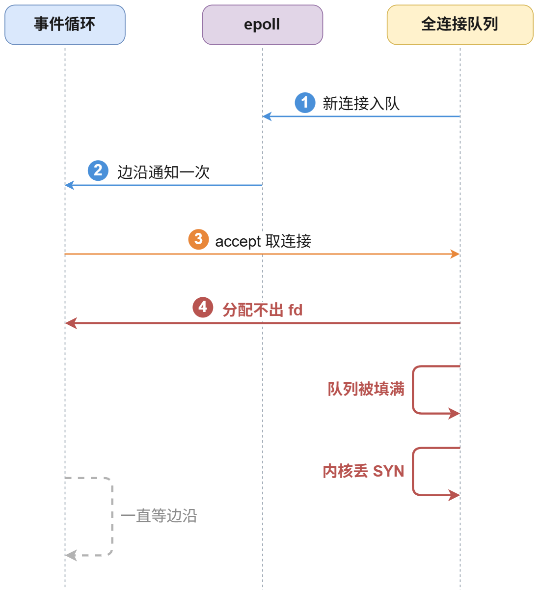 ET 触发方式下的问题