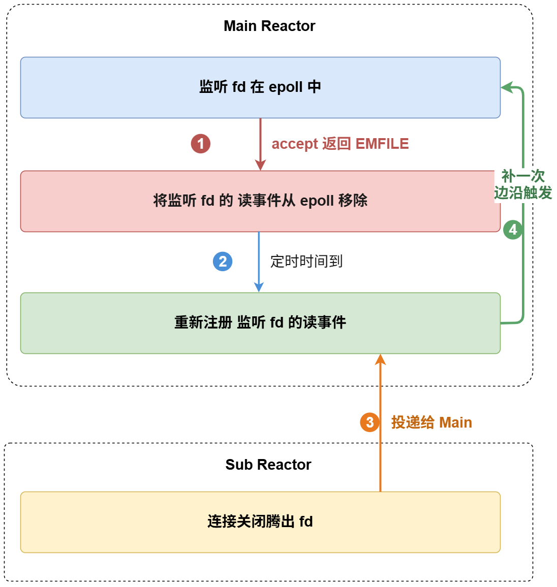 ET 重新监听过程