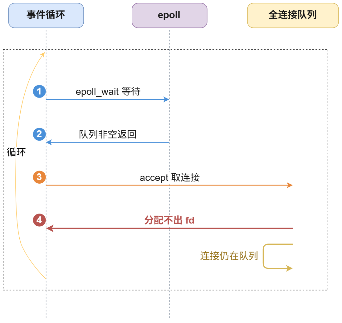 LT 触发方式下的问题