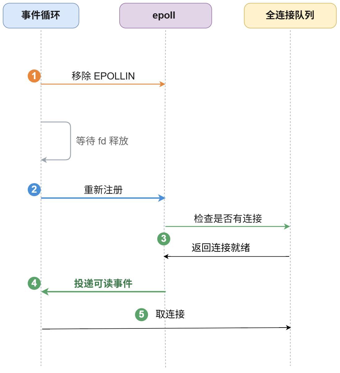 ET 边缘触发解决方案